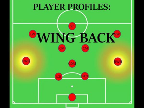 Wing-back trong sơ đồ 4-3-3